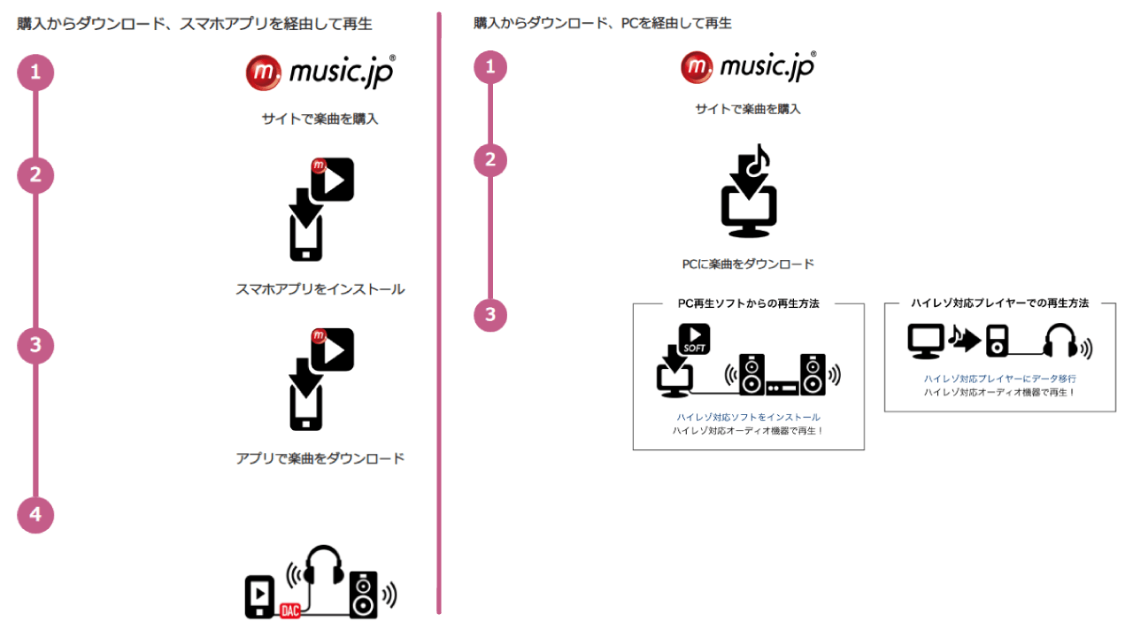 music.jpでハイレゾを再生するまでの工程