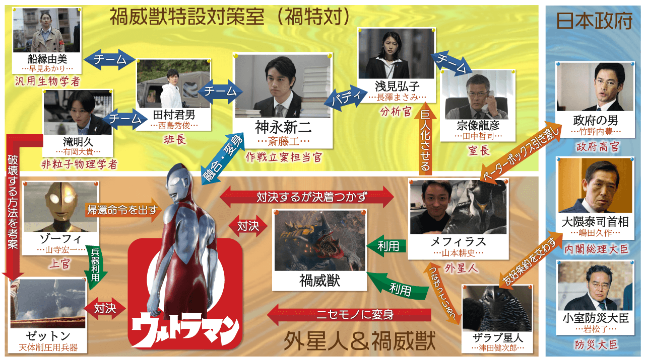 シン ウルトラマン 出演キャスト一覧を相関図付きで紹介 映画よむよむ